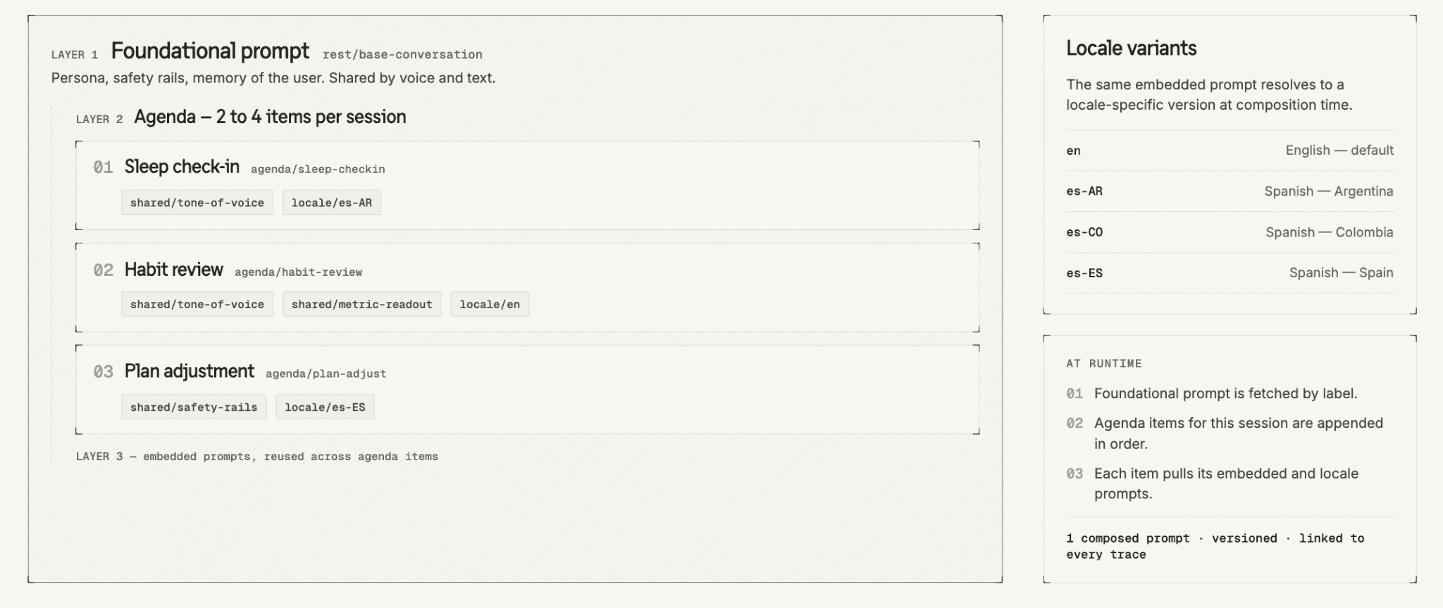 Layered Rest prompt architecture showing a foundational prompt, agenda items, embedded prompts, and locale variants composed at runtime in Langfuse